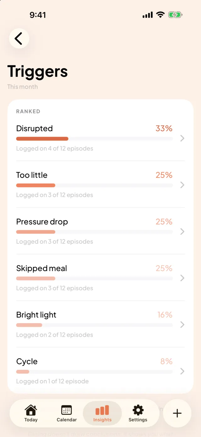 The Triggers screen with sample data, ranking this month's tagged triggers: disrupted sleep, too little sleep, pressure drop, skipped meal, bright light and cycle.