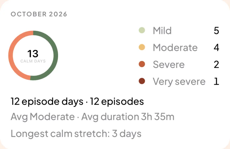 Sample data: an October 2026 summary of 13 calm days, with episode days counted by severity.